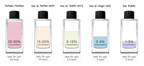 unterschied zwischen eu de toilette und eau de parfum|pure perfume vs eau de toilette.